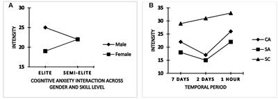 Interaction between Gender and Skill on Competitive State Anxiety Using the Time-to-Event Paradigm: What Roles Do Intensity, Direction, and Frequency Dimensions Play?